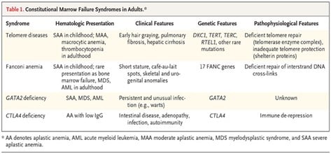 Aplastic anemia